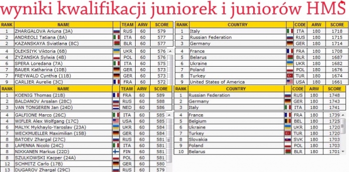 Zyzańska i Szułkowski w czołówce HMŚ