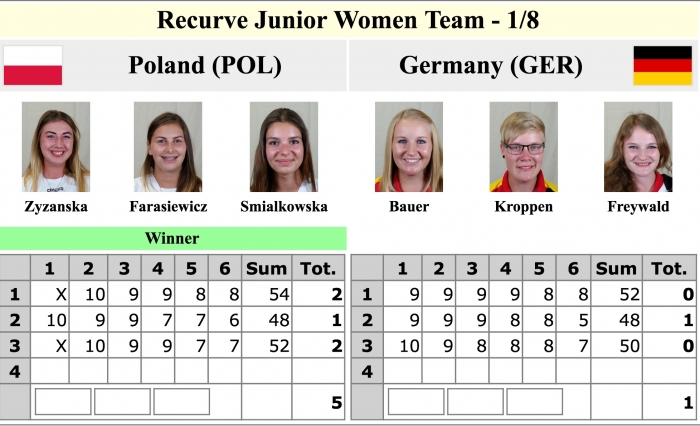Pojedynki Drużynowe Mistrzostw Świata Juniorów w USA - 1/8 finału 
