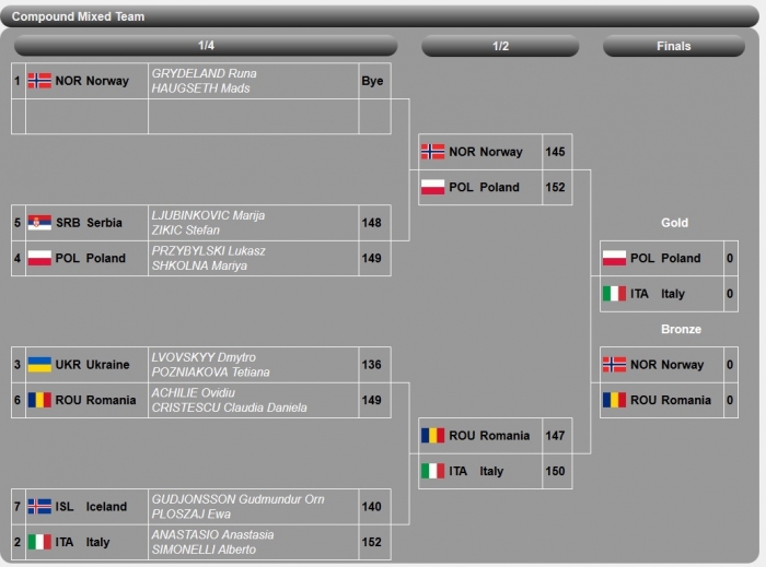 II Runda Pucharu Europuy w Bukareszcie - Mikst w Finale !!!