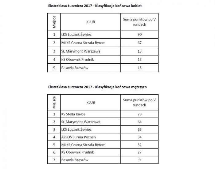 Ekstraklasa 2017 - klasyfikacja przed rundą finałową.