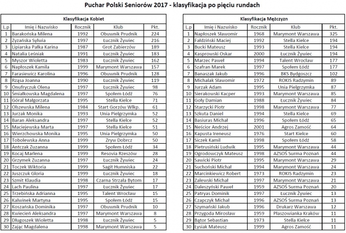 Puchar Polski Seniorów 2017 - klasyfikacja przed rundą finałową
